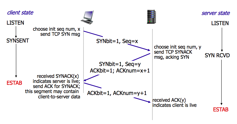 TCP 3-way Handshake